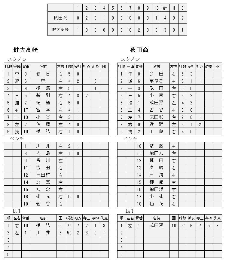 15年 夏の甲子園 第11日 第1試合 3回戦 健大高崎vs秋田商 結果 森友哉が打ちバファローズが勝って大阪桐蔭が甲子園 で躍進したらhappyな人のblog