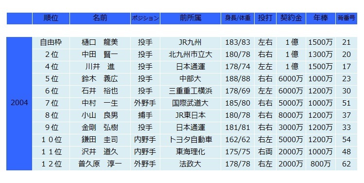 ドラフト指名選手一覧 中日ドラゴンズ 森友哉が打ちバファローズが勝って大阪桐蔭が甲子園で躍進したらhappyな人のblog